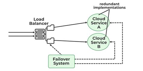 failover testing in cloud.